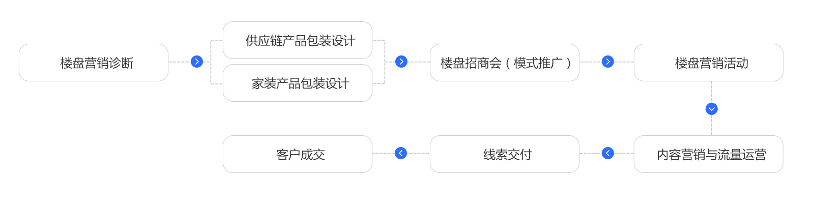 房產供應鏈營銷
